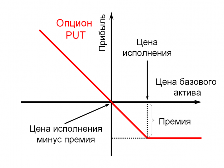 Схема действия опциона Пут (Put)